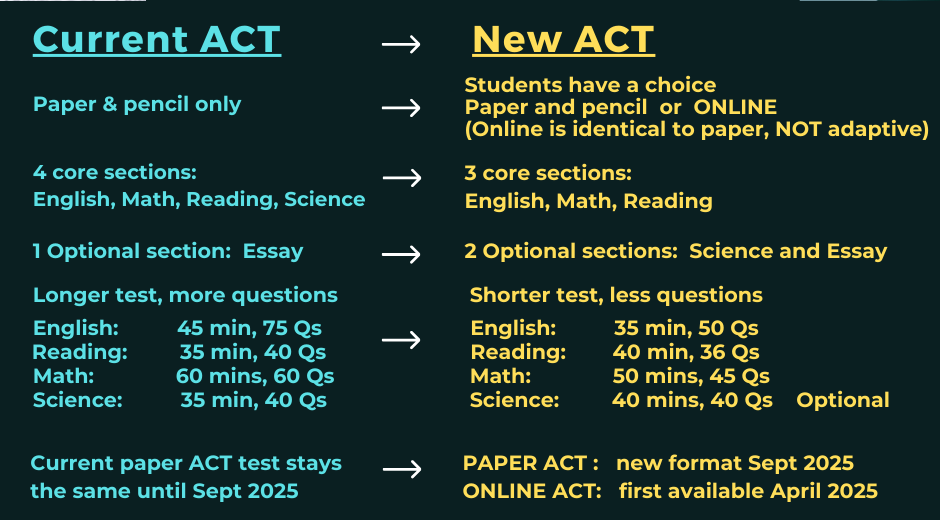 Online and paper ACT